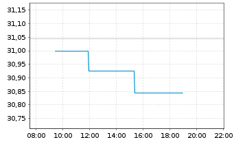 Chart UBS(L)FS-U.MSCI CH 20/35 U.ETF Inh.Ant.A Acc.CHF - Intraday