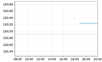 Chart AGIF-All.Dyna.Mult.Ass.Stra.50 Inh.Ant. A (EUR) oN - Intraday