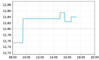 Chart UBS-ETF-U.E.MSCI E.Mkt.Soc.Re. - Intraday