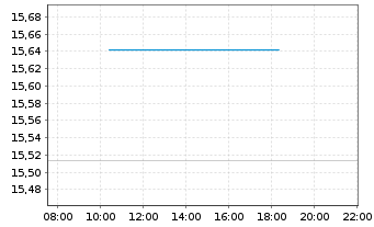 Chart UBS-ETF-MSCI E.M.Soc.Res.U.ETF - Intraday