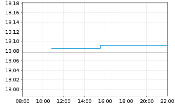 Chart UBS(L)FS-B.B.Eur.A.L.Corp1-5 - Intraday