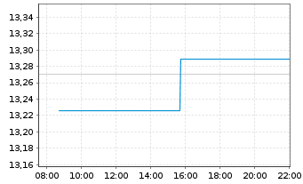 Chart UBS(L)FS-B.B.Eur.A.L.Corp1-5 - Intraday