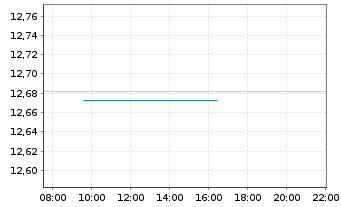 Chart UBS-ETF-Bl.Bar.US Liq.Co.U.ETF - Intraday