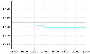 Chart UBS-ETF-Bl.Bar.US Liq.Co.U.ETF - Intraday