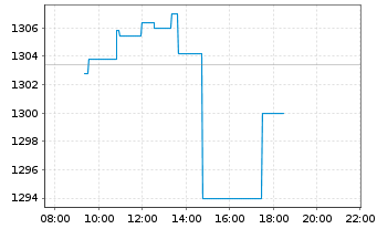 Chart OSS.Shill.Barc.C.US Sec.Val.TR - Intraday