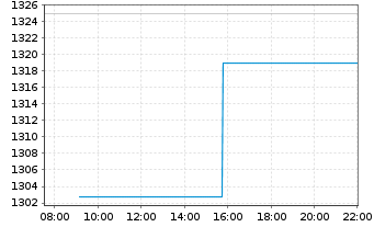 Chart OSS.Shill.Barc.C.US Sec.Val.TR USD - Intraday