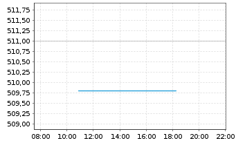 Chart OSS.Shill.Barc.C.Eu.Sec.Val.TR - Intraday