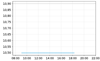 Chart Orion S.A. - Intraday