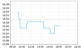 Chart Xtr.II EUR H.Yield Corp.Bond - Intraday