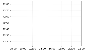 Chart Xtrackers MSCI EMU 1C USD Hgd oN - Intraday
