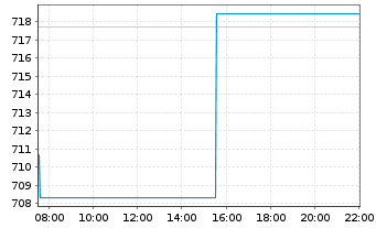 Chart BAKERSTEEL Gl.F.-Precious Met. Inh.Ant. D EUR o.N. - Intraday