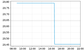 Chart UBS MSCI Canada UCITS ETF GBPH A Dis. - Intraday
