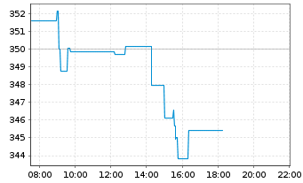 Chart Amundi S&P 500 II UCITS ETF Acc - Intraday