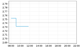 Chart UBS(L)FS - MSCI UK UCITS ETF - Intraday