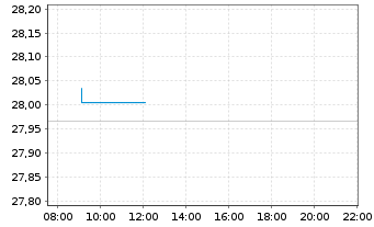 Chart UBS-ETF-UBS-ETF MSCI Jap.U.ETF - Intraday