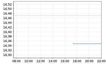 Chart Xtrackers MSCI Europe  2C USD Hgd  - Intraday