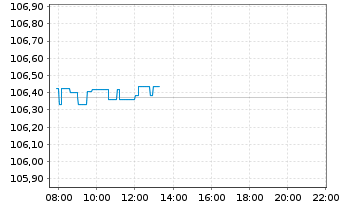 Chart Lyxor IF-Lyx.Sma.Overn.Return - Intraday