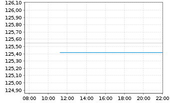 Chart AIS-Am.EO H.Y.Co.Bd ESG UC.ETF - Intraday