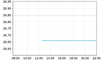 Chart UBS-ETF-Fact.MSCI EMU Q.U.ETF - Intraday