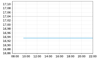Chart UBS-ETF-Fact.MSCI EMU LVU ETF - Intraday