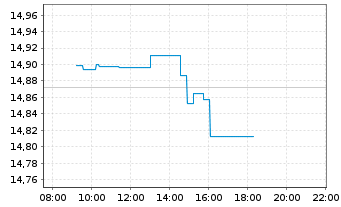 Chart UBS-ETF-B.B.MSCI US L.C.S.UETF - Intraday