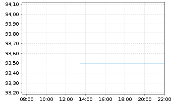 Chart MUL Amundi MSCI Pacific ex-Jap UCITS ETF Dist - Intraday