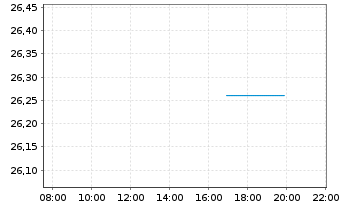 Chart Xtrackers DAX ESG Screened UC - Intraday