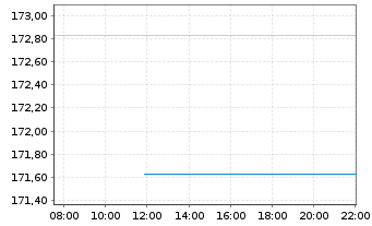 Chart DJE-Mittelstand & Innovation Nam.Ant. PA (EUR) oN - Intraday