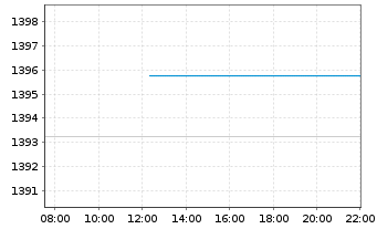 Chart MUL-Amundi Smart.Overn.Return - Intraday