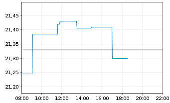 Chart UBS-ETF-MSCI Japan Soc.Res.ETF - Intraday