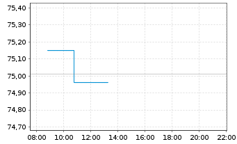 Chart Xtrackers MSCI Europe - Intraday