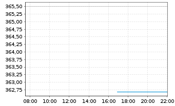 Chart Pictet - Robotics Namens-Ant.P DY Dis.EUR o.N. - Intraday