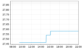 Chart UBS ETF-U.E.-MSCI USA S.R.U.E. - Intraday