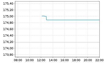 Chart Amundi EUR GovBond 15+Y UCITS ETF Acc - Intraday