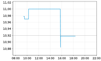 Chart BNP P.Easy-MSCI E.M.ex Con.Wp. - Intraday