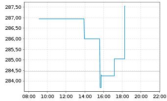 Chart BNP P.Easy-MSCI Eu.S.C.SRI S-S - Intraday