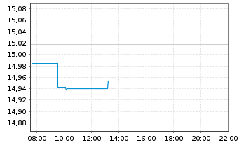 Chart BNP P.Easy-MSCI Japan Ex C.W. - Intraday