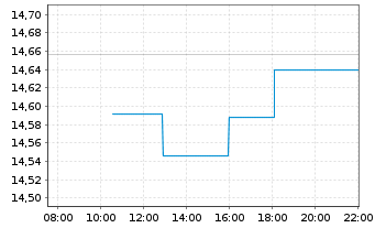 Chart BNP P.Easy-MSCI Pac.exJ.exC.W. - Intraday