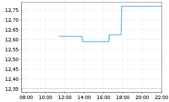 Chart BNP P.Easy-Energy&Met.Enh.Roll USD - Intraday