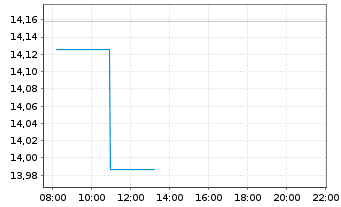 Chart BNP P.Easy-Energy&Met.Enh.Roll - Intraday