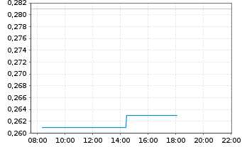 Chart Corestate Capital Holding S.A - Intraday