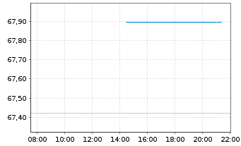 Chart Assenagon I-Multi Asset Cons. Inh.Ant. P EUR o.N. - Intraday