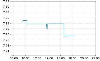 Chart UBS-ETF-Barc.USD Em.Mkts Sov. - Intraday