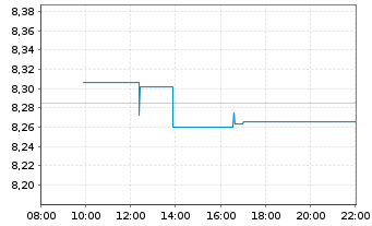 Chart UBS-ETF-Barc.USD Em.Mkts Sov. - Intraday