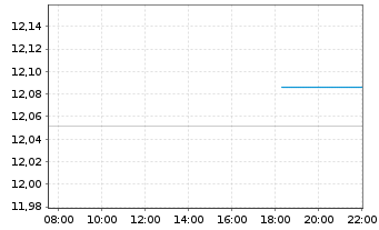 Chart UBS-ETF-Bl.Ba.USD E.M.So.U.ETF - Intraday