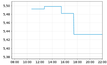 Chart MUL-LY.S&P 500 D.(-2X)Inv.U.E. - Intraday