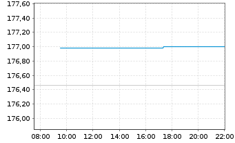 Chart BNP Par.Easy-Quality Europe - Intraday