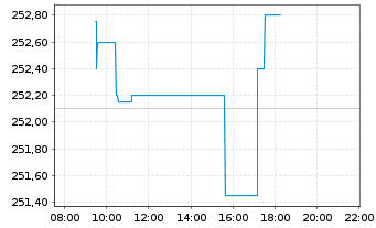 Chart BNP P.Easy-Low Car.100 Eur.PAB - Intraday