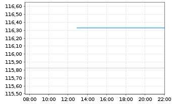 Chart MUL-L.EO 2-10Y Inf.Expect.U.E. - Intraday