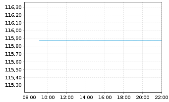 Chart MUL-L.USD 10Y Infl.Expect.U.E. - Intraday